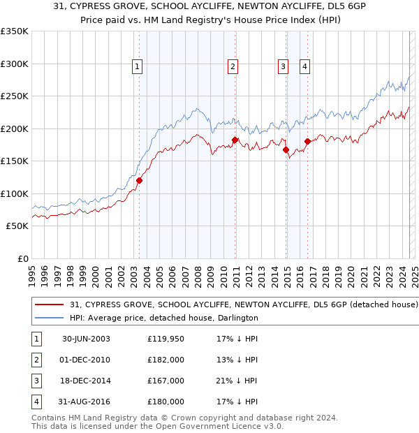 31, CYPRESS GROVE, SCHOOL AYCLIFFE, NEWTON AYCLIFFE, DL5 6GP: Price paid vs HM Land Registry's House Price Index