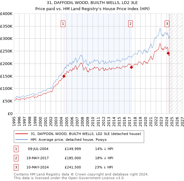 31, DAFFODIL WOOD, BUILTH WELLS, LD2 3LE: Price paid vs HM Land Registry's House Price Index