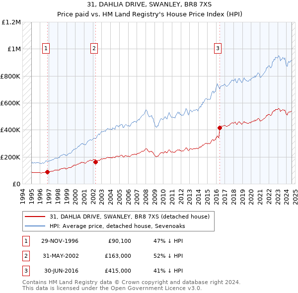 31, DAHLIA DRIVE, SWANLEY, BR8 7XS: Price paid vs HM Land Registry's House Price Index