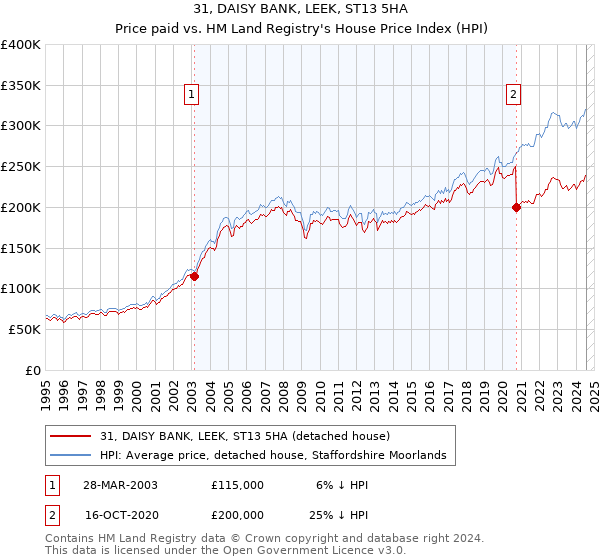 31, DAISY BANK, LEEK, ST13 5HA: Price paid vs HM Land Registry's House Price Index