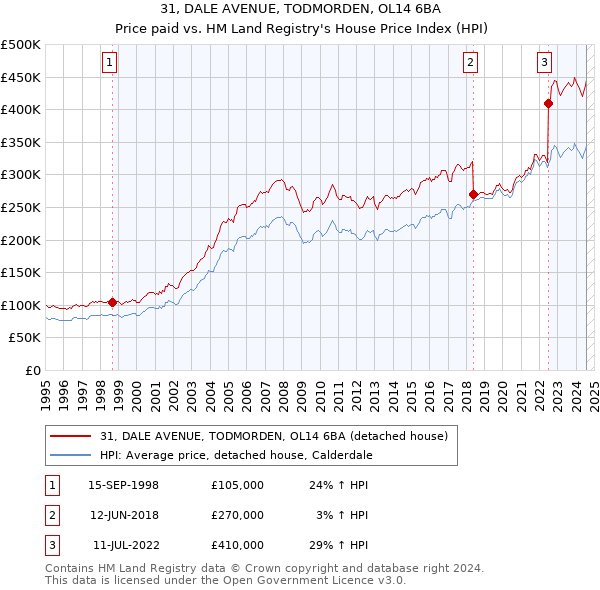 31, DALE AVENUE, TODMORDEN, OL14 6BA: Price paid vs HM Land Registry's House Price Index