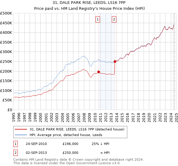 31, DALE PARK RISE, LEEDS, LS16 7PP: Price paid vs HM Land Registry's House Price Index