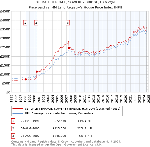 31, DALE TERRACE, SOWERBY BRIDGE, HX6 2QN: Price paid vs HM Land Registry's House Price Index