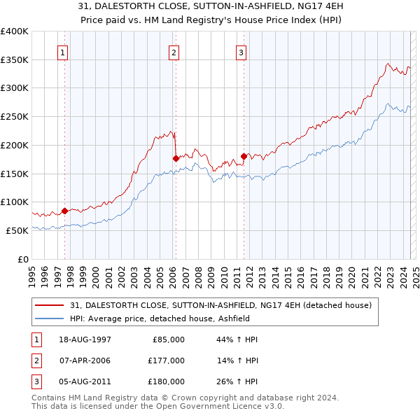 31, DALESTORTH CLOSE, SUTTON-IN-ASHFIELD, NG17 4EH: Price paid vs HM Land Registry's House Price Index