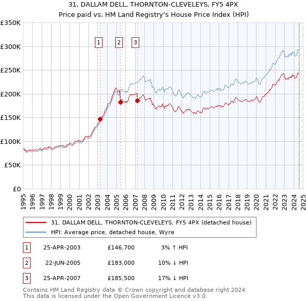 31, DALLAM DELL, THORNTON-CLEVELEYS, FY5 4PX: Price paid vs HM Land Registry's House Price Index