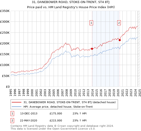 31, DANEBOWER ROAD, STOKE-ON-TRENT, ST4 8TJ: Price paid vs HM Land Registry's House Price Index