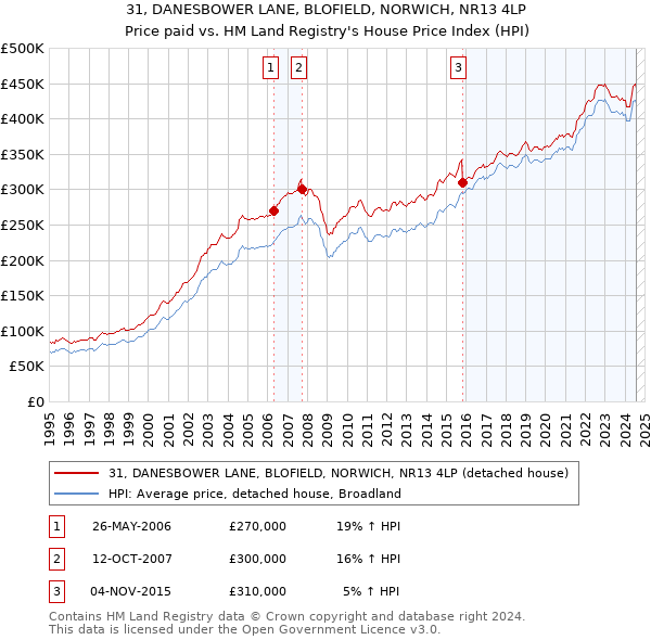 31, DANESBOWER LANE, BLOFIELD, NORWICH, NR13 4LP: Price paid vs HM Land Registry's House Price Index