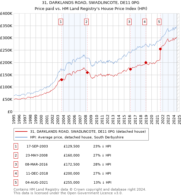 31, DARKLANDS ROAD, SWADLINCOTE, DE11 0PG: Price paid vs HM Land Registry's House Price Index