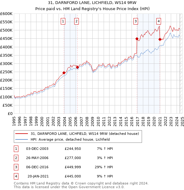 31, DARNFORD LANE, LICHFIELD, WS14 9RW: Price paid vs HM Land Registry's House Price Index