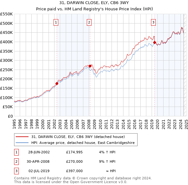 31, DARWIN CLOSE, ELY, CB6 3WY: Price paid vs HM Land Registry's House Price Index