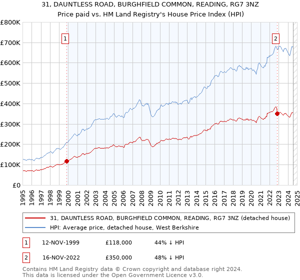 31, DAUNTLESS ROAD, BURGHFIELD COMMON, READING, RG7 3NZ: Price paid vs HM Land Registry's House Price Index