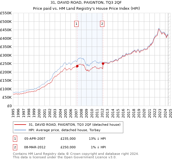 31, DAVID ROAD, PAIGNTON, TQ3 2QF: Price paid vs HM Land Registry's House Price Index