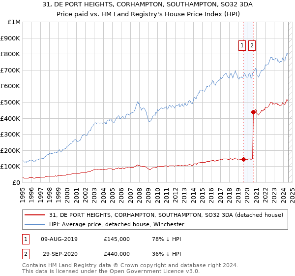 31, DE PORT HEIGHTS, CORHAMPTON, SOUTHAMPTON, SO32 3DA: Price paid vs HM Land Registry's House Price Index