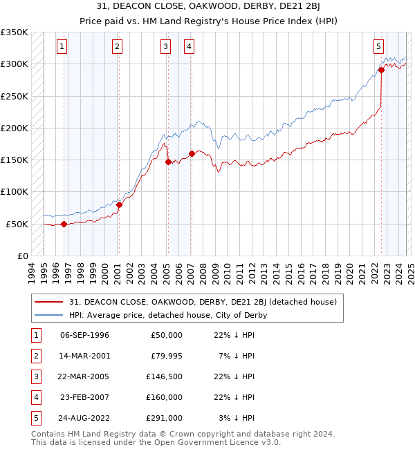 31, DEACON CLOSE, OAKWOOD, DERBY, DE21 2BJ: Price paid vs HM Land Registry's House Price Index