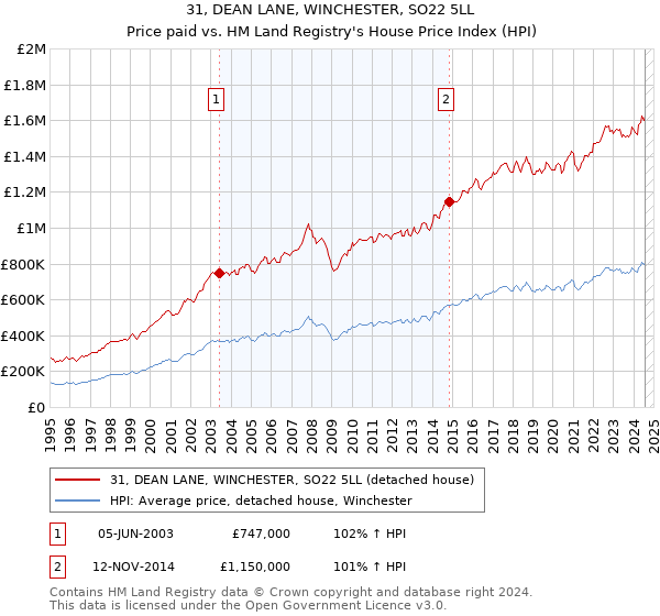 31, DEAN LANE, WINCHESTER, SO22 5LL: Price paid vs HM Land Registry's House Price Index