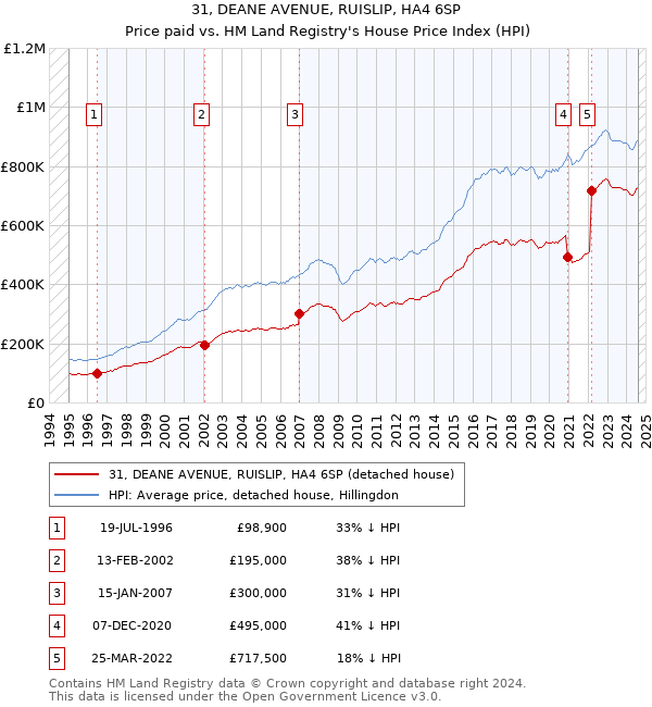 31, DEANE AVENUE, RUISLIP, HA4 6SP: Price paid vs HM Land Registry's House Price Index