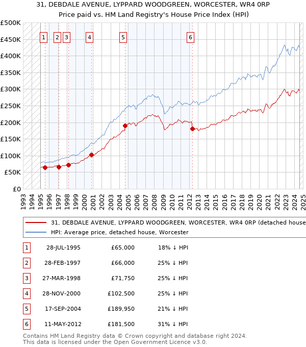 31, DEBDALE AVENUE, LYPPARD WOODGREEN, WORCESTER, WR4 0RP: Price paid vs HM Land Registry's House Price Index