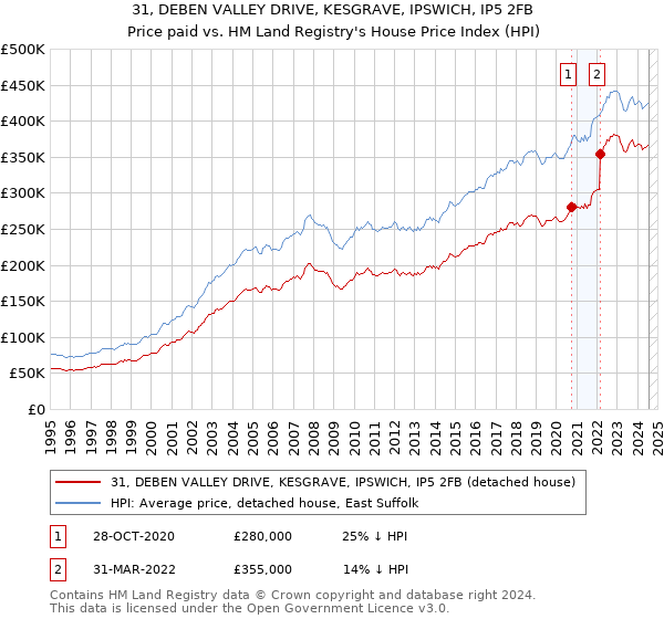 31, DEBEN VALLEY DRIVE, KESGRAVE, IPSWICH, IP5 2FB: Price paid vs HM Land Registry's House Price Index