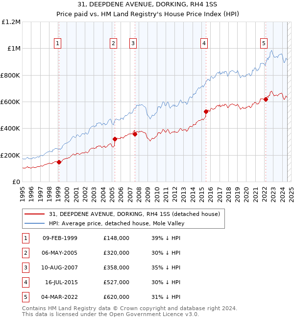 31, DEEPDENE AVENUE, DORKING, RH4 1SS: Price paid vs HM Land Registry's House Price Index