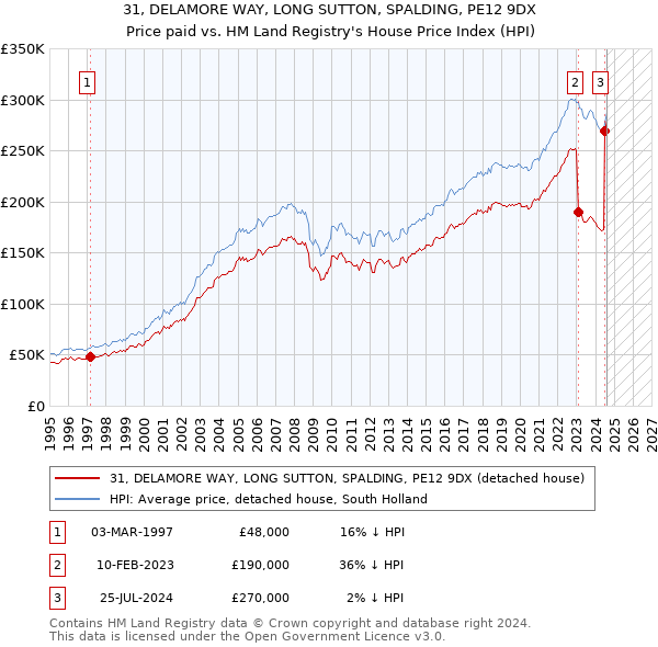 31, DELAMORE WAY, LONG SUTTON, SPALDING, PE12 9DX: Price paid vs HM Land Registry's House Price Index