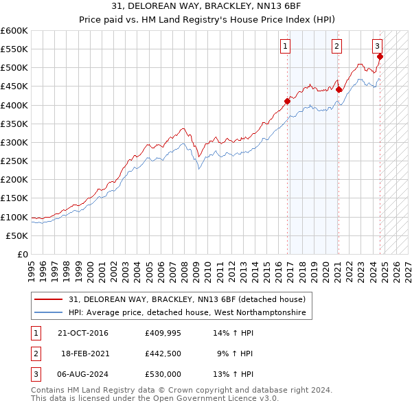 31, DELOREAN WAY, BRACKLEY, NN13 6BF: Price paid vs HM Land Registry's House Price Index