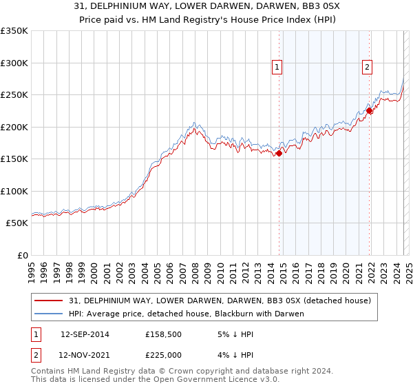 31, DELPHINIUM WAY, LOWER DARWEN, DARWEN, BB3 0SX: Price paid vs HM Land Registry's House Price Index