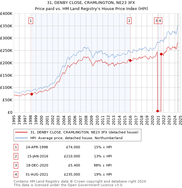 31, DENBY CLOSE, CRAMLINGTON, NE23 3FX: Price paid vs HM Land Registry's House Price Index