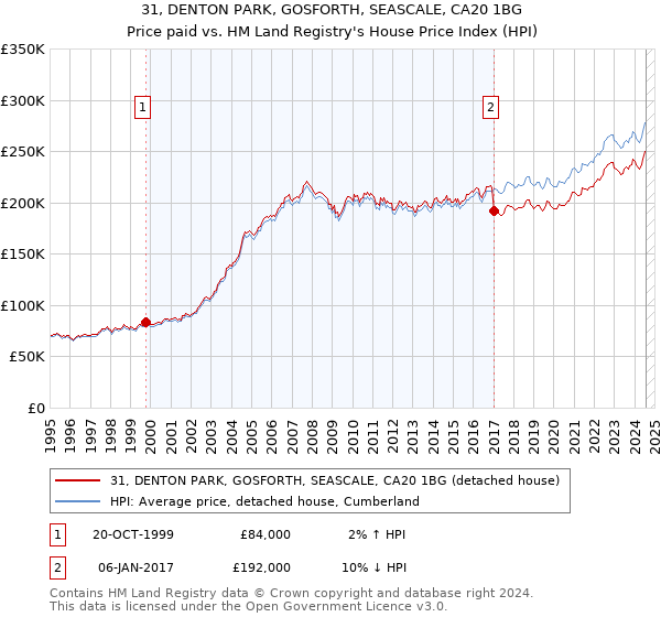 31, DENTON PARK, GOSFORTH, SEASCALE, CA20 1BG: Price paid vs HM Land Registry's House Price Index