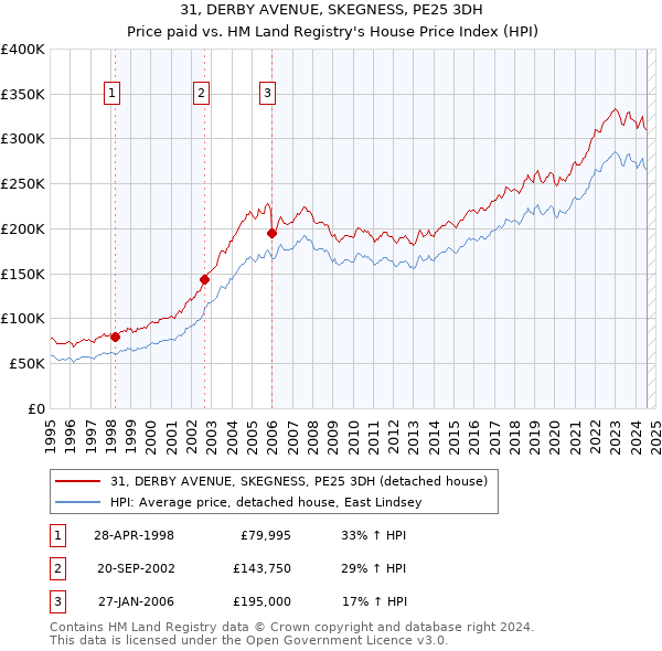 31, DERBY AVENUE, SKEGNESS, PE25 3DH: Price paid vs HM Land Registry's House Price Index