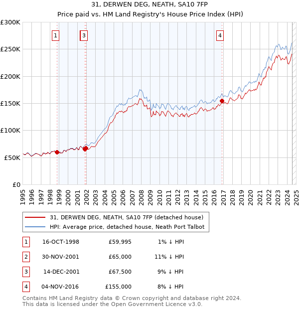 31, DERWEN DEG, NEATH, SA10 7FP: Price paid vs HM Land Registry's House Price Index