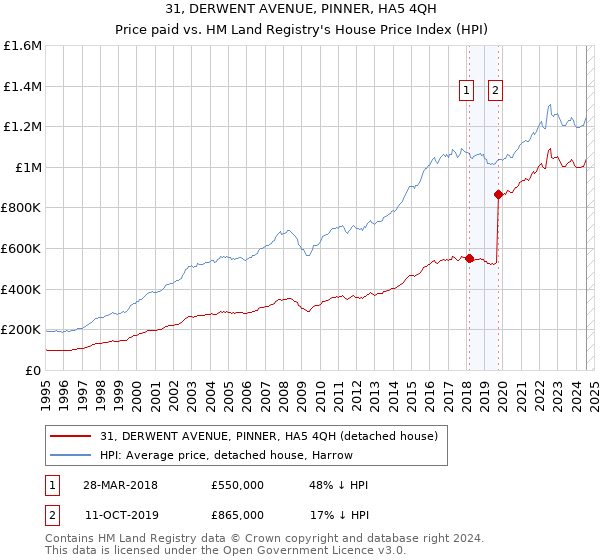 31, DERWENT AVENUE, PINNER, HA5 4QH: Price paid vs HM Land Registry's House Price Index