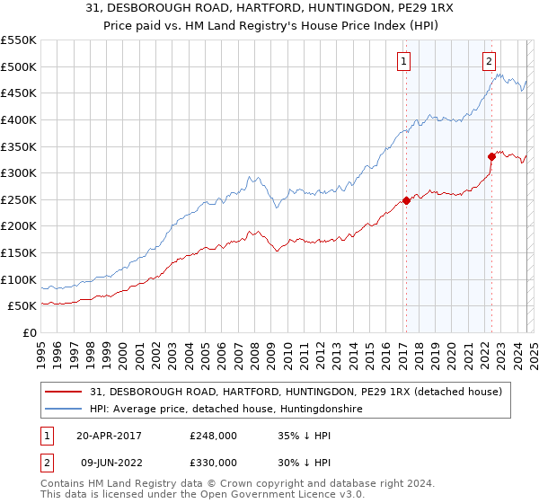 31, DESBOROUGH ROAD, HARTFORD, HUNTINGDON, PE29 1RX: Price paid vs HM Land Registry's House Price Index