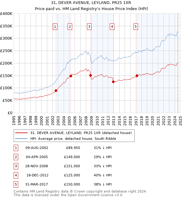 31, DEVER AVENUE, LEYLAND, PR25 1XR: Price paid vs HM Land Registry's House Price Index