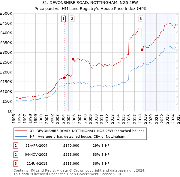 31, DEVONSHIRE ROAD, NOTTINGHAM, NG5 2EW: Price paid vs HM Land Registry's House Price Index