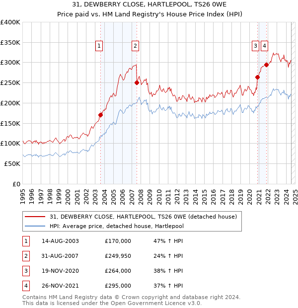 31, DEWBERRY CLOSE, HARTLEPOOL, TS26 0WE: Price paid vs HM Land Registry's House Price Index