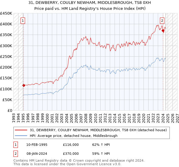 31, DEWBERRY, COULBY NEWHAM, MIDDLESBROUGH, TS8 0XH: Price paid vs HM Land Registry's House Price Index