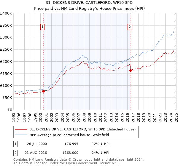 31, DICKENS DRIVE, CASTLEFORD, WF10 3PD: Price paid vs HM Land Registry's House Price Index