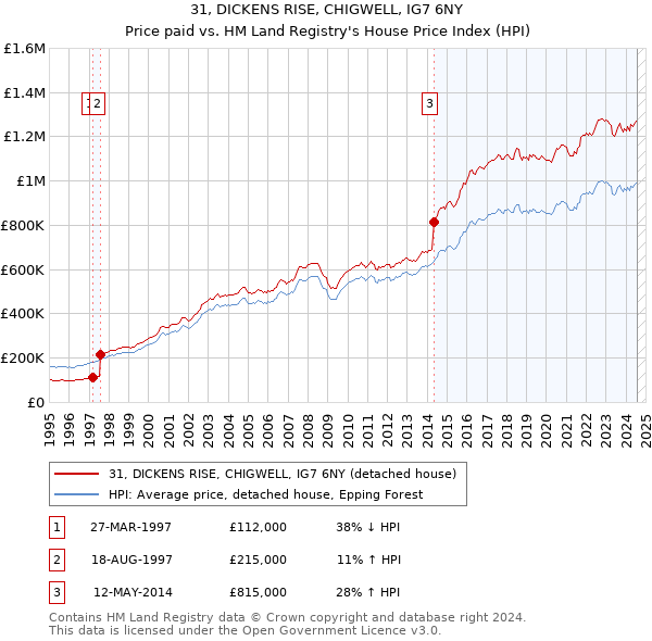 31, DICKENS RISE, CHIGWELL, IG7 6NY: Price paid vs HM Land Registry's House Price Index