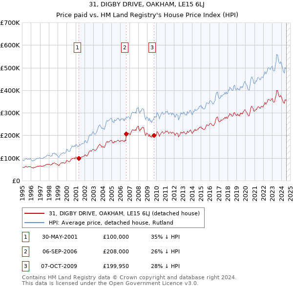 31, DIGBY DRIVE, OAKHAM, LE15 6LJ: Price paid vs HM Land Registry's House Price Index