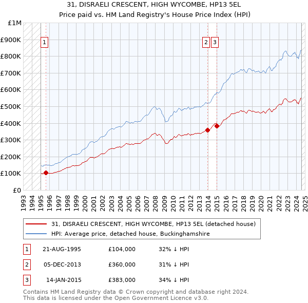 31, DISRAELI CRESCENT, HIGH WYCOMBE, HP13 5EL: Price paid vs HM Land Registry's House Price Index