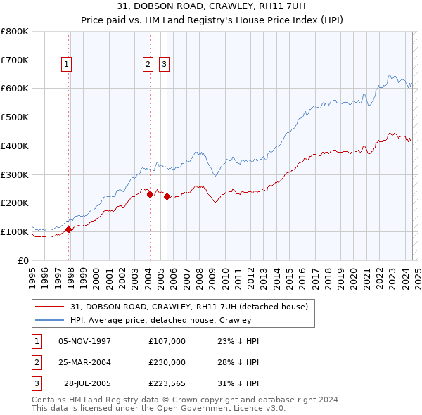 31, DOBSON ROAD, CRAWLEY, RH11 7UH: Price paid vs HM Land Registry's House Price Index