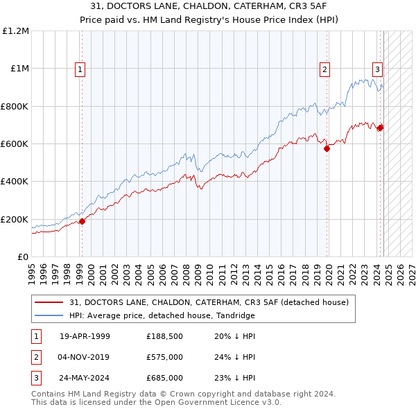 31, DOCTORS LANE, CHALDON, CATERHAM, CR3 5AF: Price paid vs HM Land Registry's House Price Index