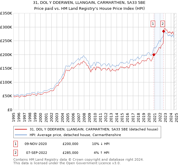 31, DOL Y DDERWEN, LLANGAIN, CARMARTHEN, SA33 5BE: Price paid vs HM Land Registry's House Price Index