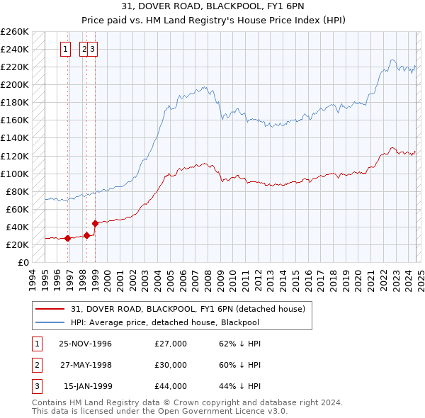 31, DOVER ROAD, BLACKPOOL, FY1 6PN: Price paid vs HM Land Registry's House Price Index