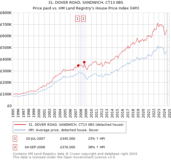 31, DOVER ROAD, SANDWICH, CT13 0BS: Price paid vs HM Land Registry's House Price Index