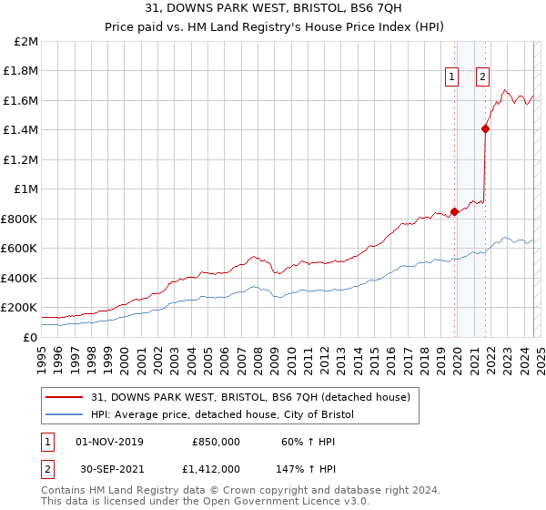 31, DOWNS PARK WEST, BRISTOL, BS6 7QH: Price paid vs HM Land Registry's House Price Index