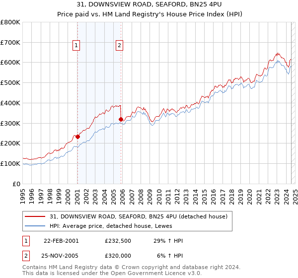 31, DOWNSVIEW ROAD, SEAFORD, BN25 4PU: Price paid vs HM Land Registry's House Price Index