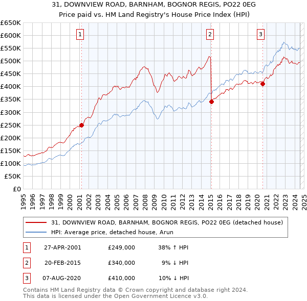 31, DOWNVIEW ROAD, BARNHAM, BOGNOR REGIS, PO22 0EG: Price paid vs HM Land Registry's House Price Index