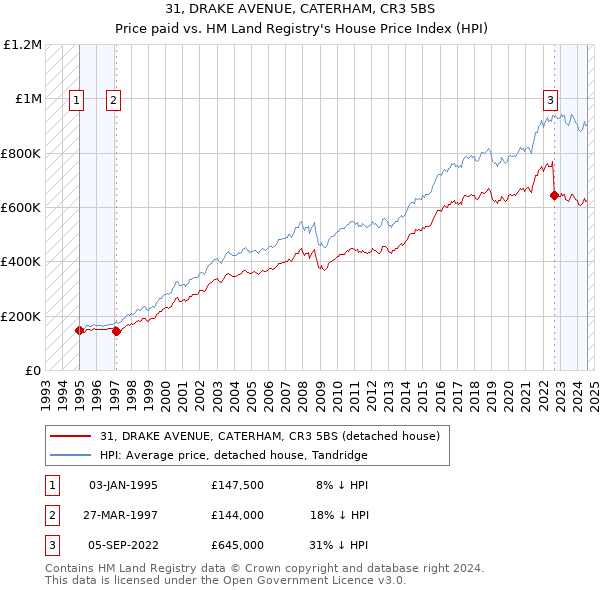 31, DRAKE AVENUE, CATERHAM, CR3 5BS: Price paid vs HM Land Registry's House Price Index