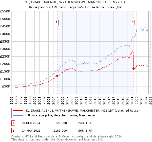 31, DRAKE AVENUE, WYTHENSHAWE, MANCHESTER, M22 1BT: Price paid vs HM Land Registry's House Price Index